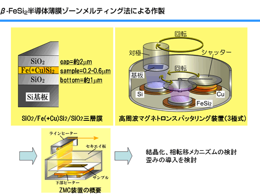 β-FeSi2半導体薄膜ゾーンメルティング法による作製