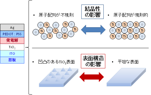 酸化チタン膜の構造変化